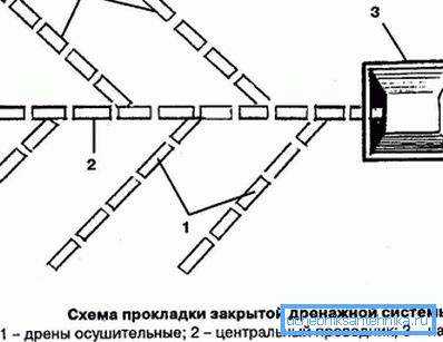 Дренажна шема