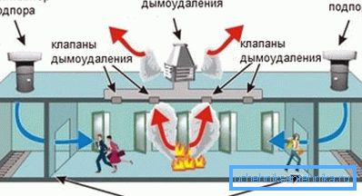 Шемата за функционирање на итна вентилација. Шемата за функционирање на итна вентилација.