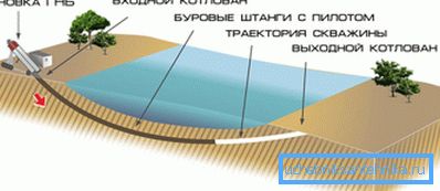 Дијаграм на хоризонтално насочно дупчење. Дијаграм на хоризонтално насочно дупчење.
