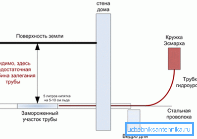 Дијаграм на употреба на хидро ниво и кругови Есмарх