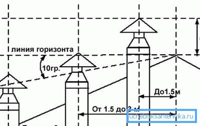 Шема за да се одреди минималната височина на цевката над покривот Шема за да се одреди минималната височина на цевката над покривот