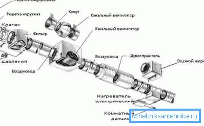 Дијаграм на механички вентилациски канал