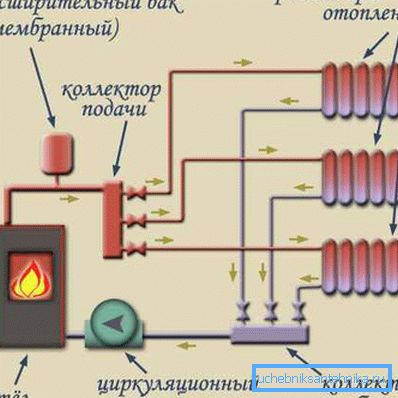 Шема на колекторско поврзување на радијатори Шема на колекторско поврзување на радијатори