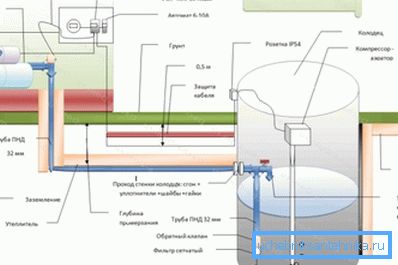 Шема за поставување на летен водоснабдување од бунарот.