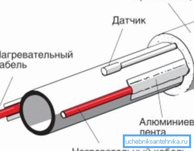 Надворешна кабелска инсталација за греење Надворешна кабелска инсталација за греење