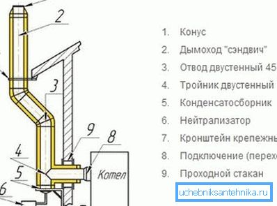 Надворешна шема за инсталирање на оџаци Надворешна шема за инсталирање на оџаци