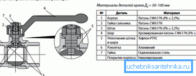 Шема на приклучен топчест вентил