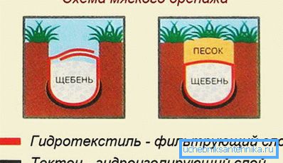 Мека дренажна шема