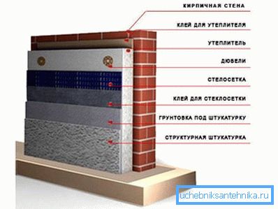 Шемата за надворешна изолација на ѕид од тули. Шемата за надворешна изолација на ѕид од тули.