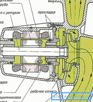 Дијаграм на моторна роторна пумпа Дијаграм на моторна роторна пумпа