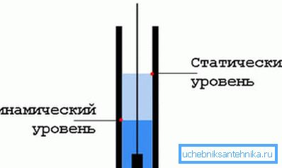 Шема на нормалната локација на динамичкото и статичкото ниво Шема на нормалната локација на динамичкото и статичкото ниво