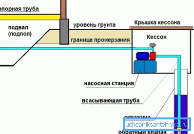 Аранжманот на кесонот Аранжманот на кесонот
