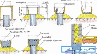Шемата на уредување на основата со grillage.