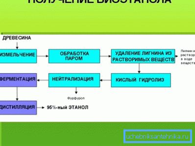 Дијаграм на еден од начините за добивање на биоетанол. Дијаграм на еден од начините за добивање на биоетанол.
