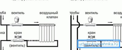 Дијаграм на приклучок за еднонасочна и две цевка радијатор Дијаграм на приклучок за еднонасочна и две цевка радијатор