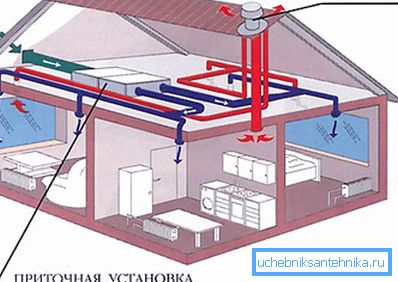 Шемата на организација на принуден воздух во приватна куќа Шемата на организација на принуден воздух во приватна куќа