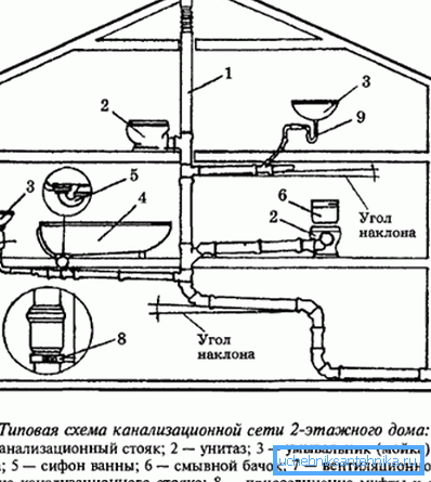 Дијаграм на системот за испуштање во внатрешноста на куќата. Дијаграм на системот за испуштање во внатрешноста на куќата.