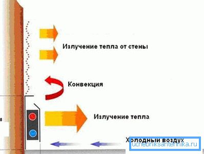 Плант греење шема Плант греење шема