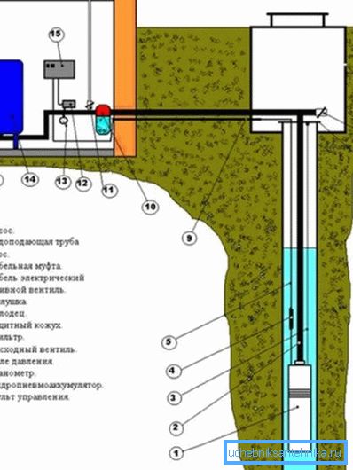 Шема на водоснабдување од бунарот до куќата Шема на водоснабдување од бунарот до куќата