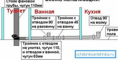 Дијаграм за поврзување на санитарни уреди за домаќинство со вертикален столб за леано железо. Дијаграм за поврзување на санитарни уреди за домаќинство со вертикален столб за леано железо.