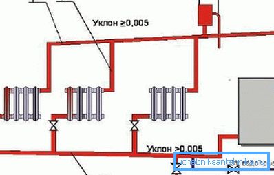 Дијаграм за поврзување на котелот со грејните цевки