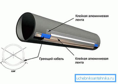 Шема за поврзување на грејната жица со канализационата цевка Шема за поврзување на грејната жица со канализационата цевка