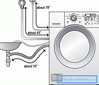 Дијаграмот за поврзување на машината за перење со системот за водоснабдување и другите комуникации не е комплициран, секој може да го дознае