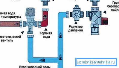 Шема за поврзување во системот за водоснабдување.