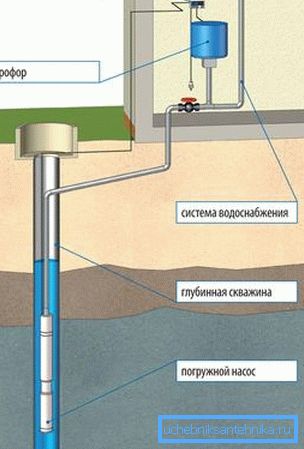 Шема на поврзување на вода преку пумпна станица со потопна пумпа.