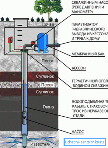 Дијаграм на поврзување на сите елементи на станицата за довод на вода