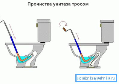 Дијаграмот покажува како да се ослободиме од мирисот на тоалетот со кабел. Дијаграмот покажува како да се ослободиме од мирисот на тоалетот со кабел.