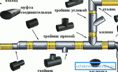 Дијаграмот ги прикажува најчестите и широко употребувани фитинзи за ПВЦ канализација и нивната локација во системот Дијаграмот ги прикажува најчестите и широко употребувани фитинзи за ПВЦ канализација и нивната локација во системот