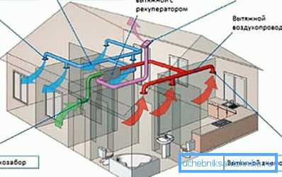 Дијаграм на целосно механички вентилациски систем Дијаграм на целосно механички вентилациски систем