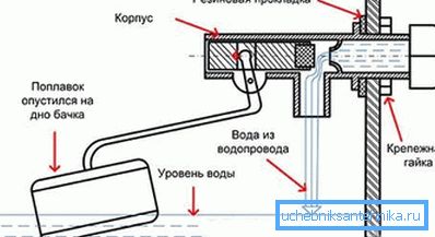 Шема на пловечки механизам