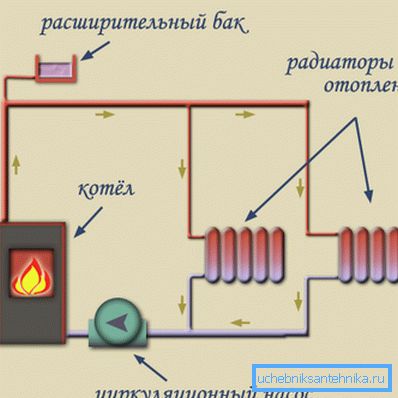 Шема на присилно движење на течноста за ладење низ цевките Шема на присилно движење на течноста за ладење низ цевките