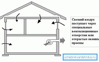 Присилен тип шема во селска куќа со подрумот Присилен тип шема во селска куќа со подрумот