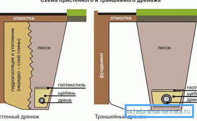 Шемата за дренажа на ѕидови и ровови