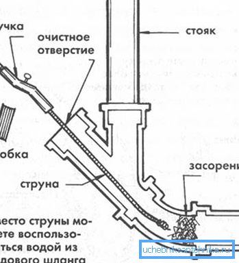 Шема на чистење на системот со помош на водовод кабел. Шема на чистење на системот со помош на водовод кабел.