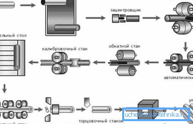 Производствена шема на топловалани производи Производствена шема на топловалани производи