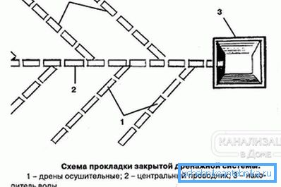 1226 Распоред на затворен дренажен систем
