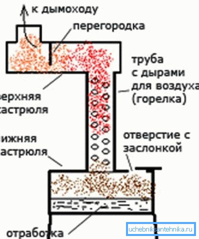 Шемата на наједноставната единица, слична на шпоретот. Шемата на наједноставната единица, слична на шпоретот.