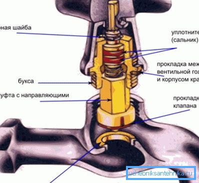 Шема на наједноставниот вентилен тип на вентил Шема на наједноставниот вентилен тип на вентил