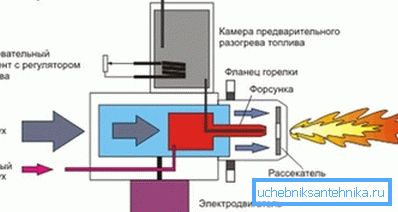 Шема на работа на уредот за течно гориво. Шема на работа на уредот за течно гориво.
