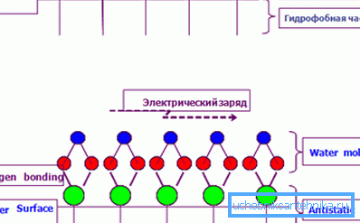 Шемата на антистатичкиот слој Шемата на антистатичкиот слој