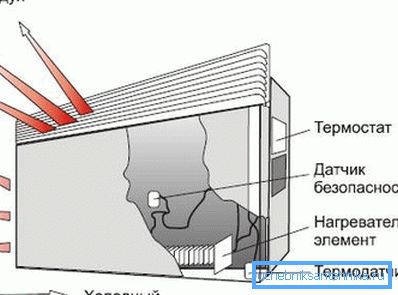 Шема на работа на електричниот конвектор Шема на работа на електричниот конвектор