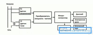 Шемата на електронскиот метар Шемата на електронскиот метар