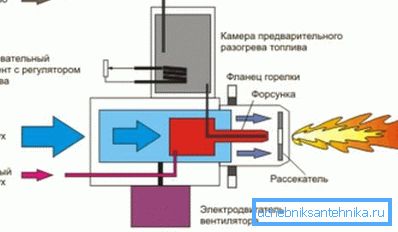Дијаграм на операторот на горилникот Дијаграм на операторот на горилникот