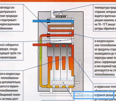 Схема на работа на кондензационен котел со два разменувачи на топлина