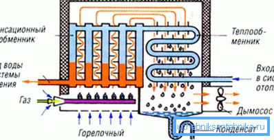 Схема на работа на кондензациониот котел. Схема на работа на кондензациониот котел.