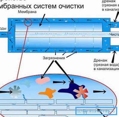 Дијаграм на мембранскиот филтер со дренажен излез Дијаграм на мембранскиот филтер со дренажен излез